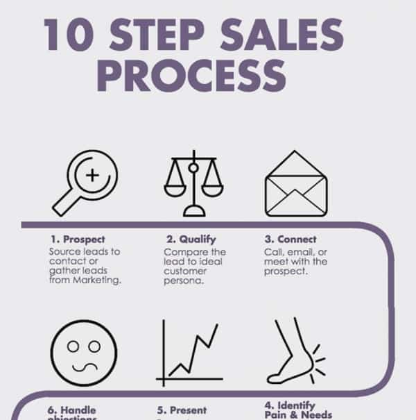 10 Step Sales Process Infographic Blitz Industries Inc 5305